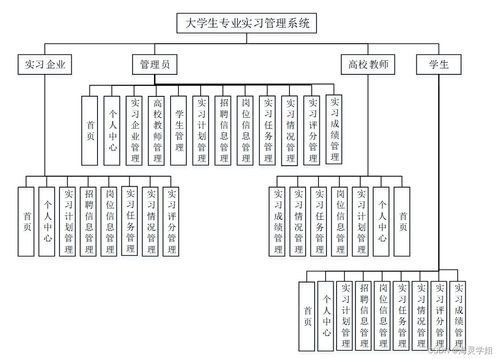 基于Java SSM的大學生專業實習管理系統設計與實現